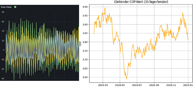 Gleitender COP-Wert