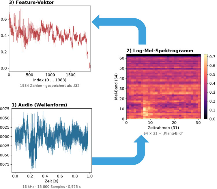 Umwandlung von Audiodaten in Mel-Spektrogramm