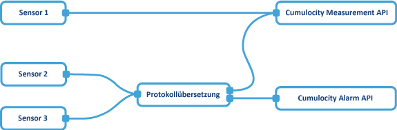 Schematische Darstellung der Node-RED-Datenflussumgebung