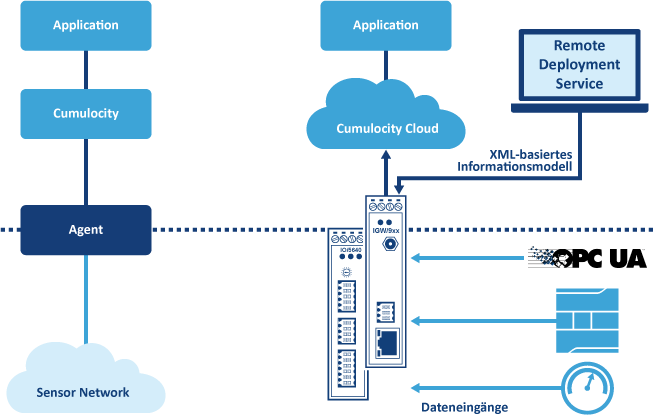 ICS@Cloud in Verbindung mit der Cloud-Plattform Cumulocity