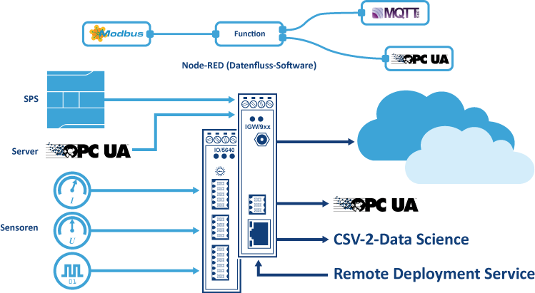 Schematische Darstellung eines ICS@Cloud-Systems