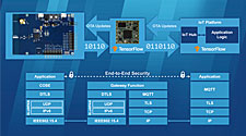 PR: WSEI/154A � Wireless Sensor Edge Intelligence Technology Stack