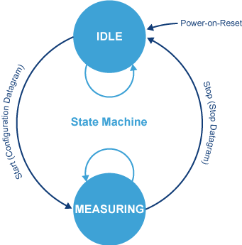 Schema der State Machine in der IO/5640-DS