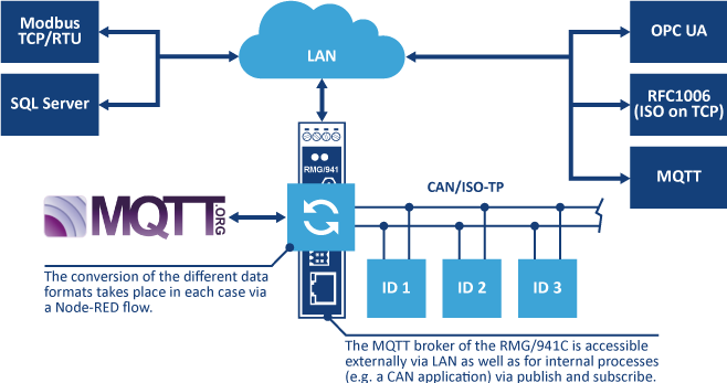 Schema MQTT-to-Anything with RMG/941C