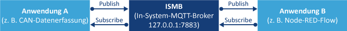 Schema des In-System-MQTT-Brokers