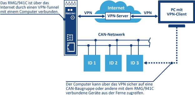 Schema sicherer Fernzugriff mit RMG/941C als VPN-Gateway