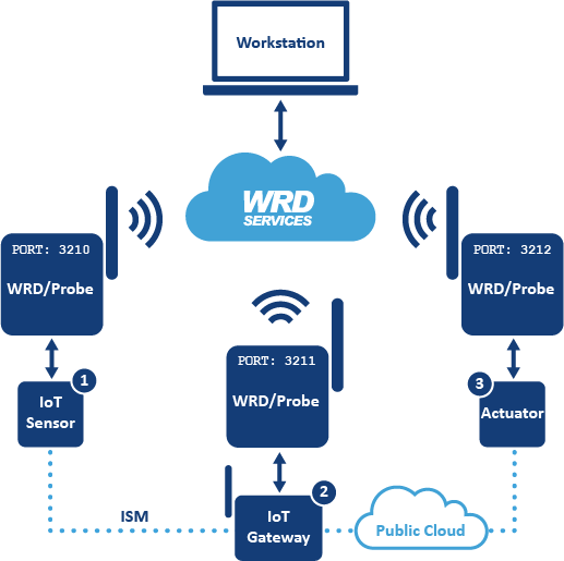 Multi-Target Remote Debugging mit der WRD/Probe